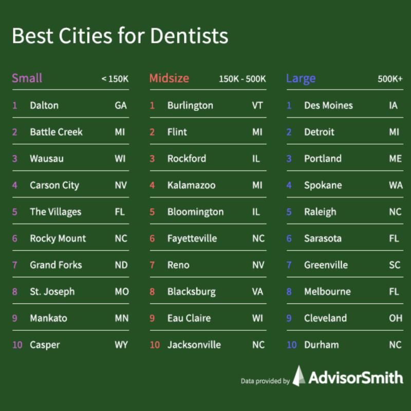 A new study released on the "Best Cities for Dentists" includes six cities where Dental Dreams is currently hiring!